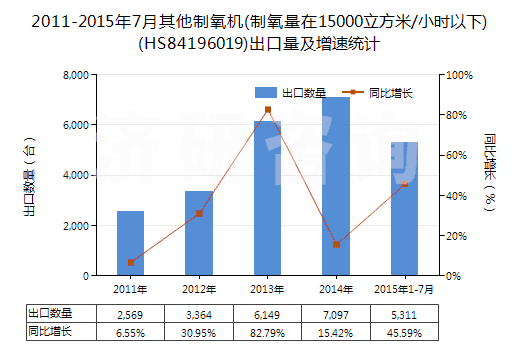 2011-2015年7月其他制氧機(制氧量在15000立方米/小時以下)(HS84196019)出口量及增速統(tǒng)計
